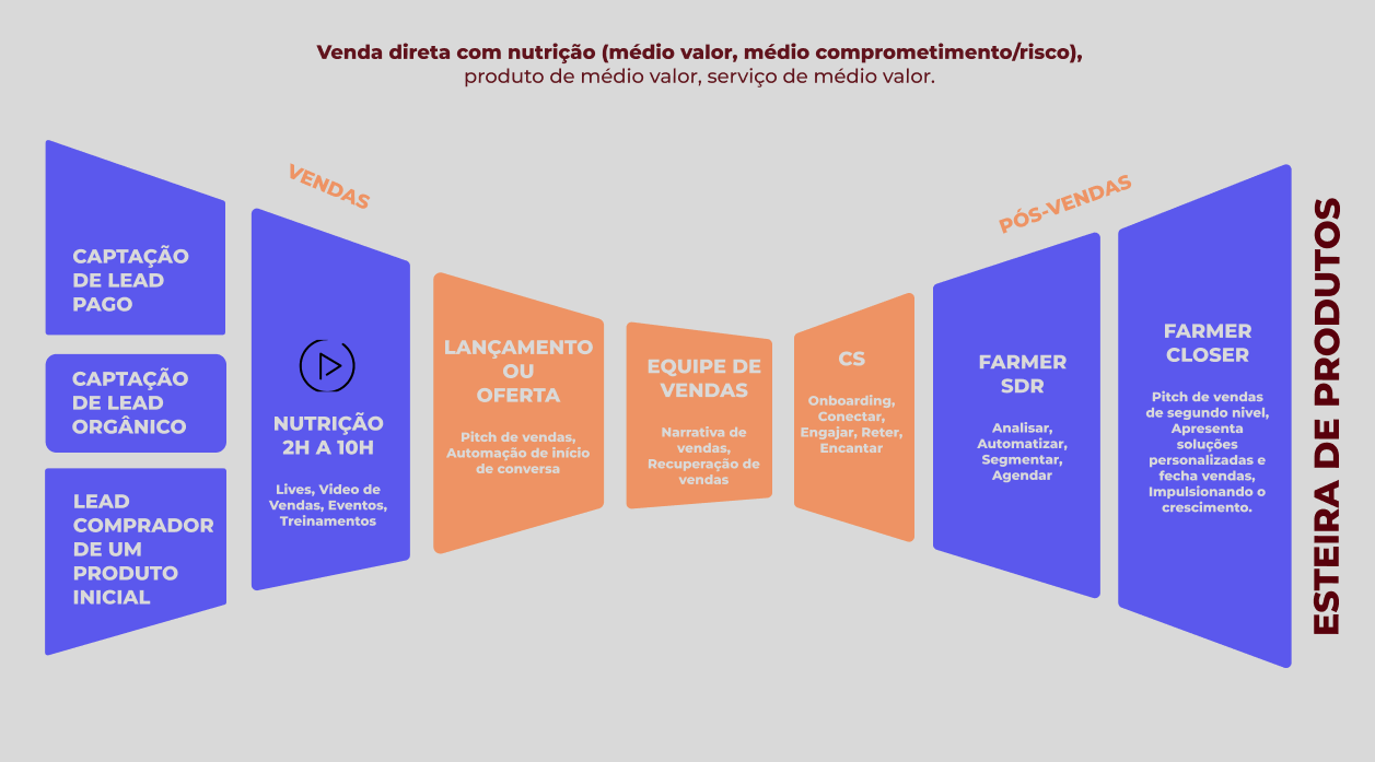 Funil de Vendas para Middle Ticket (Valor Médio)