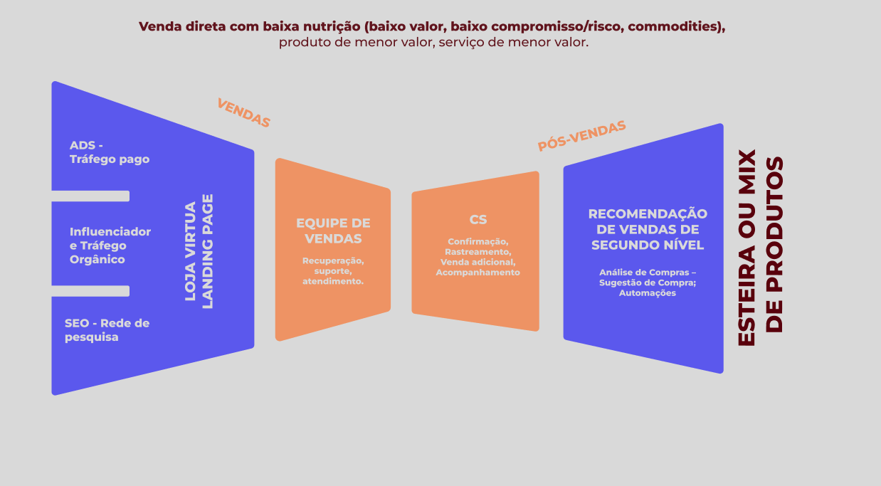Funil de Vendas para Low Ticket (Valor Baixo)