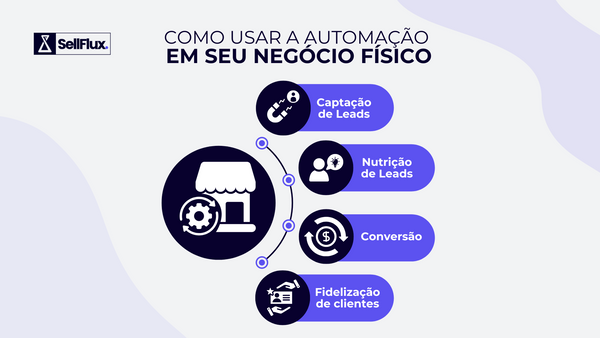 Como usar a Automação em seu Negócio Físico