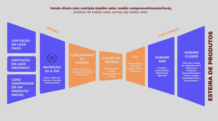 Funil de Vendas para Middle Ticket (Valor Médio)