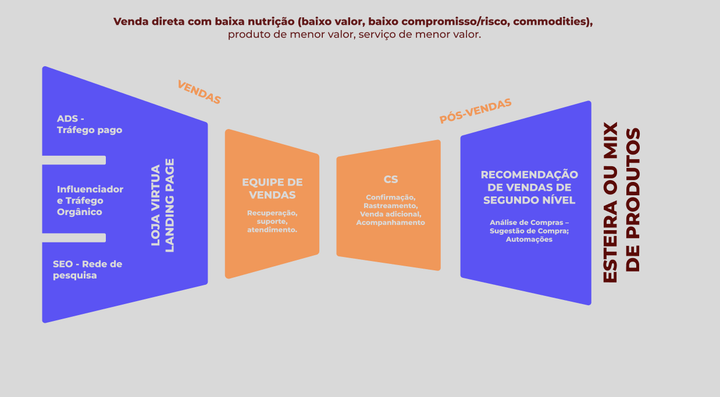 Funil de Vendas para Low Ticket (Valor Baixo)