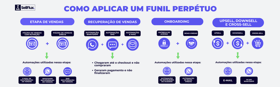 Como aplicar um Funil Perpétuo