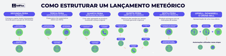 Como Estruturar um Lançamento Meteórico