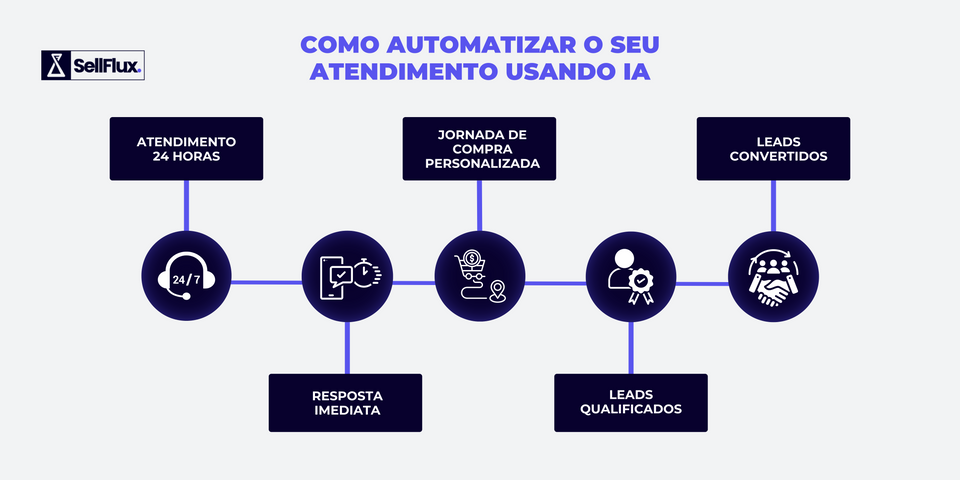 Como vender pelo WhatsApp de forma automática usando IA