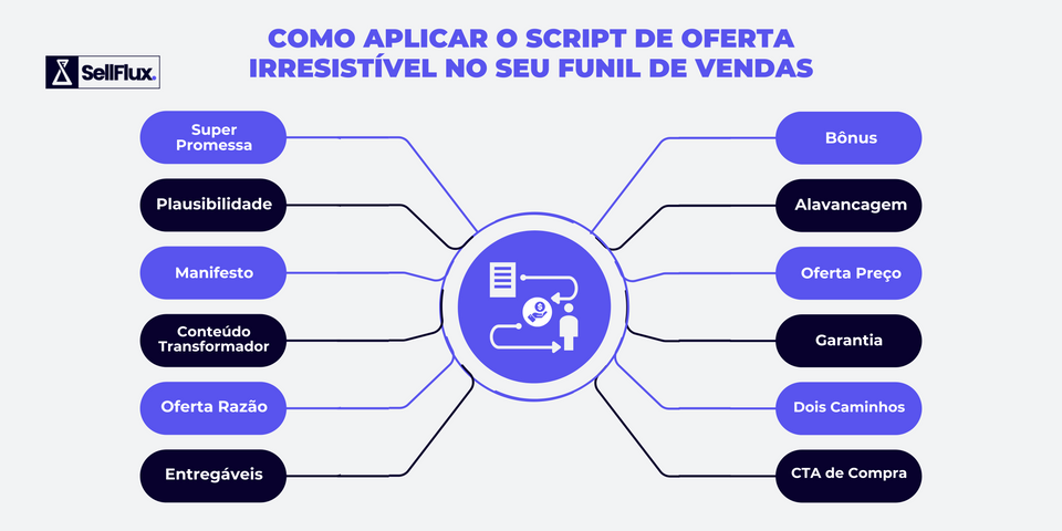 Como aplicar o Script de Oferta Irresistível no seu Funil