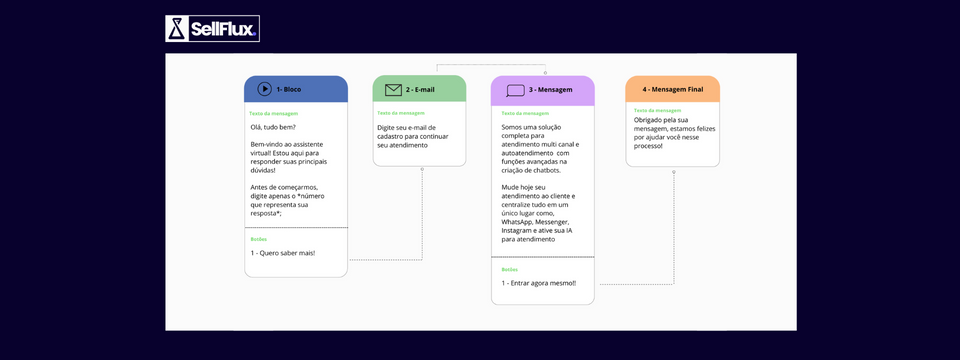 SellFlux - Como montar um fluxo de atendimento com Chatbot