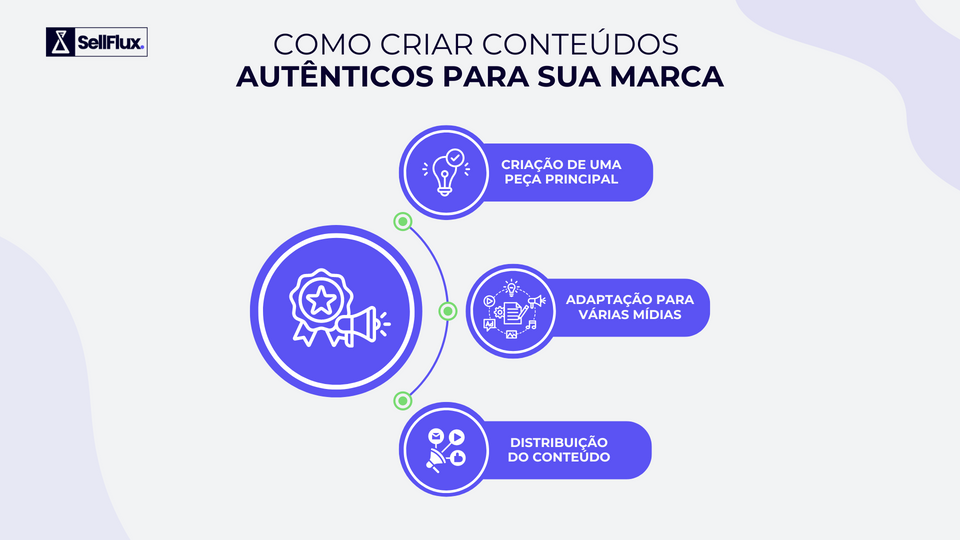 SellFlux — Como criar conteúdos autênticos para sua marca