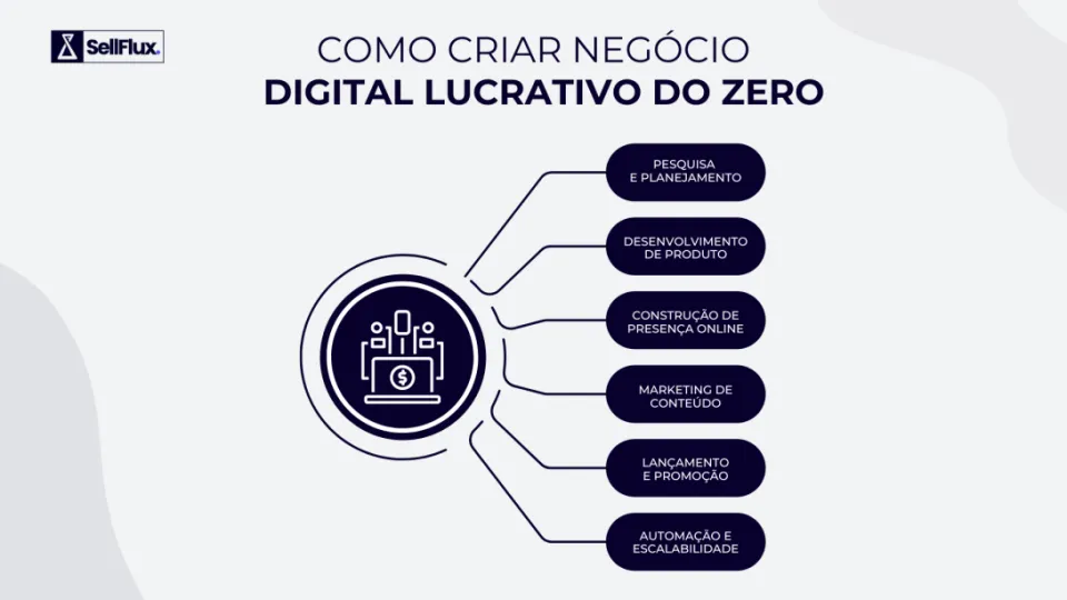 SellFlux — Como criar um negócio digital lucrativo do zero