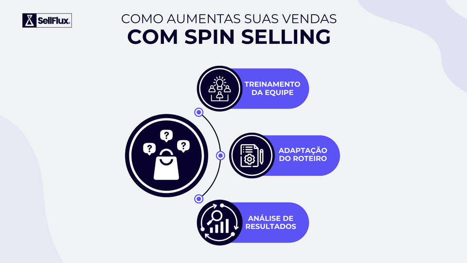 SellFlux — Como aumentar suas vendas com Spin Selling