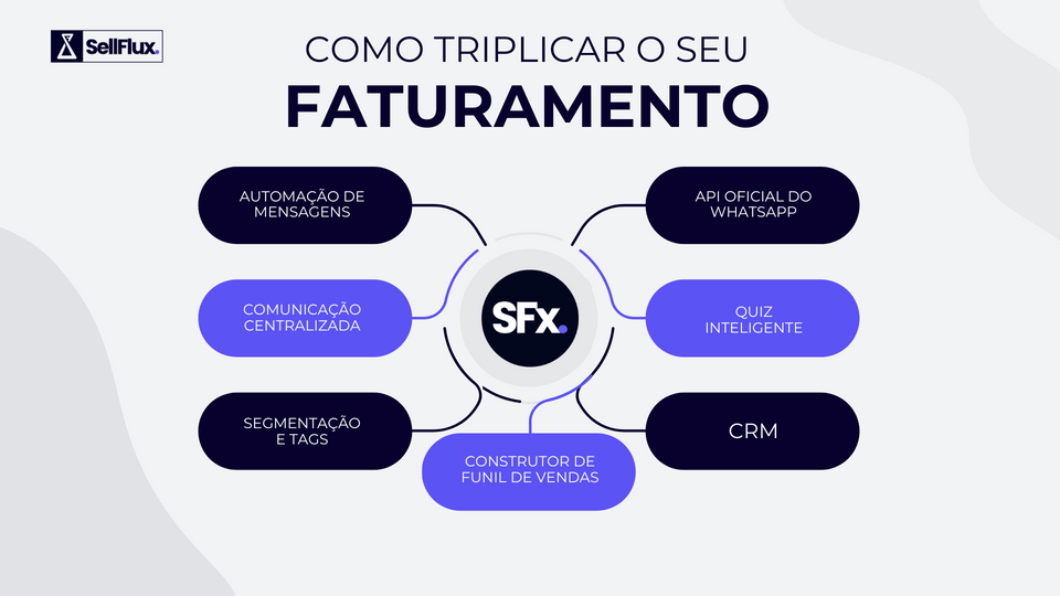 SellFlux — Como triplicar o seu faturamento