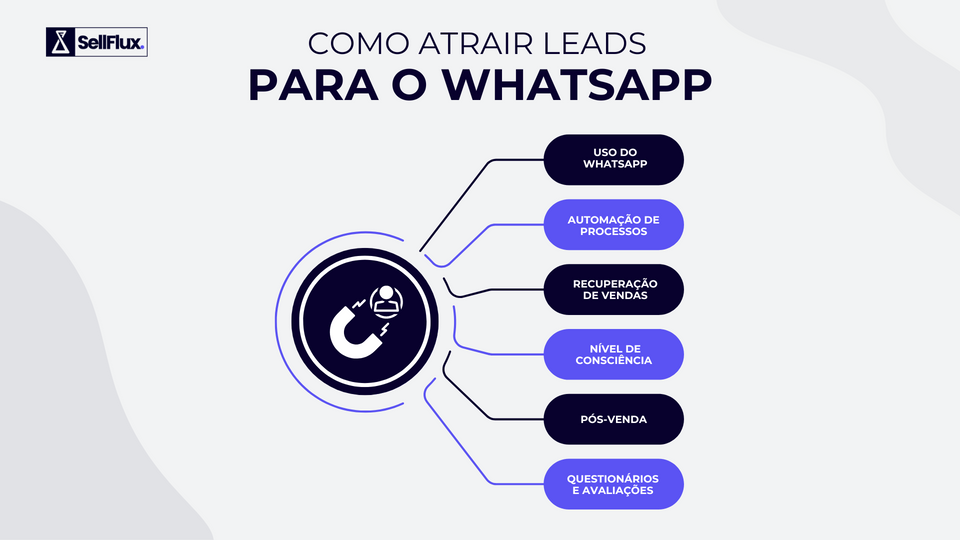 SellFlux — Como atrair leads para o WhatsApp