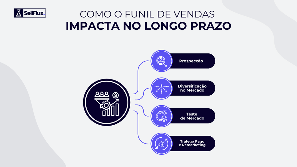 SellFlux — Como o Funil de Vendas impacta ao longo prazo